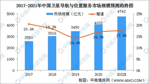2021年中國衛星導航與位置服務產業發展現狀分析 市場規模持續擴大，技術創新驅動應用深化